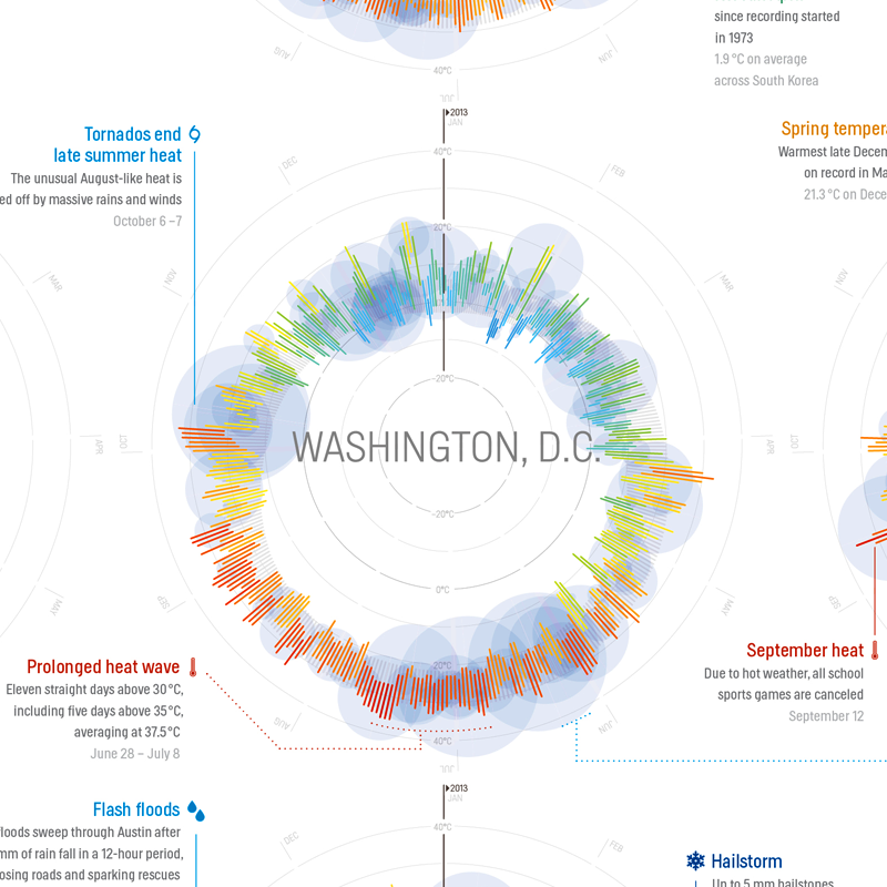 Illustration for article titled 365 Days of Weather in 35 Cities, All in a Single Beautiful Image